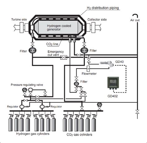 Image result for Generator Hydrogen Cooling System