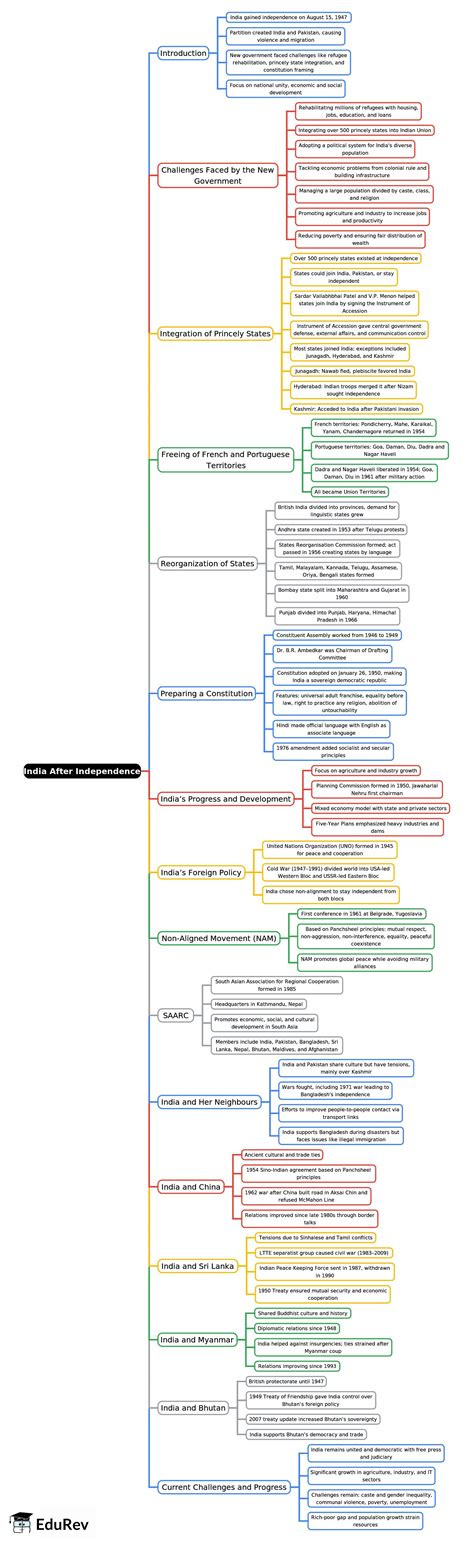 Mind Map: India After Independence - History Class 8 ICSE PDF Download