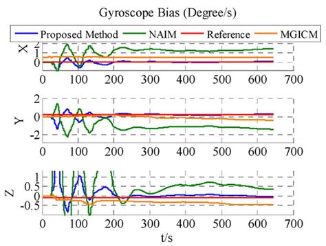 Magnetometer and Gyroscope Calibration Method with Level Rotation