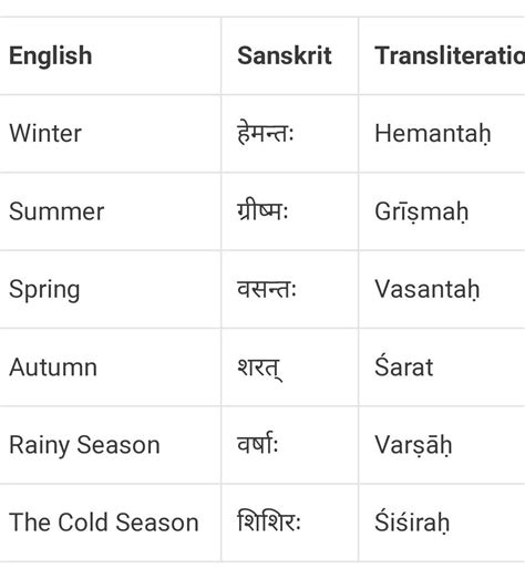 what are the six seasons in Indian climate in Sanskrit - Brainly.in