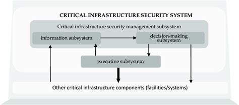Critical Information Infrastructure System 的图像结果