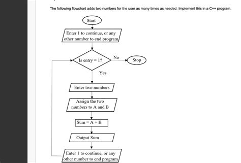 Image result for Draw a Flowchart to Add Two Numbers