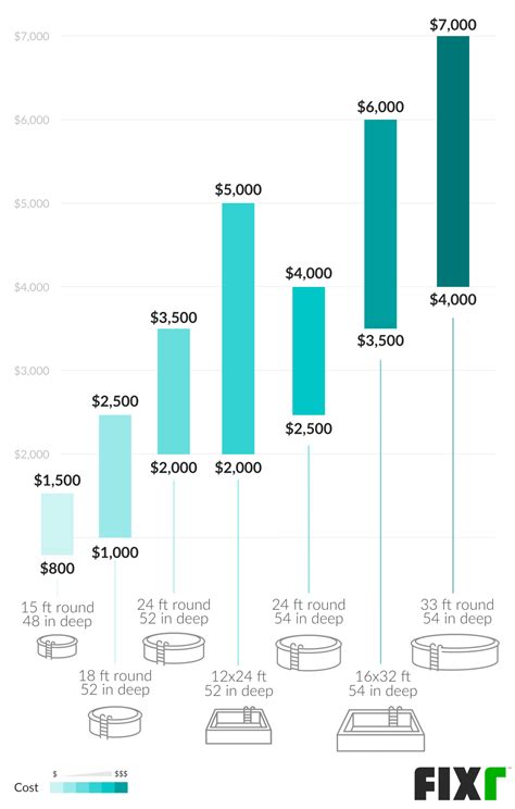 Above-Ground Pool Installation Cost | Above-Ground Pool Prices | Fixr