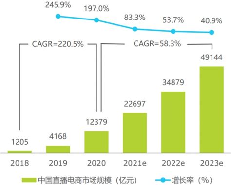 2018-2023年中国直播电商市场规模及增速_数据资讯 - 旗讯网