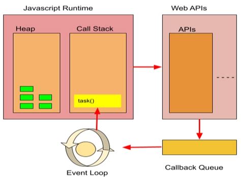 JavaScript Event Loop V8 Code 的图像结果