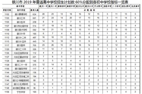 2019年宁夏银川中考高中学校指标到校名额分配表_中招计划_中考网