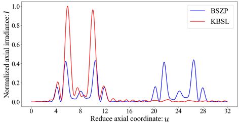 Optical Trapping by Aperiodic Kinoform Lenses Based on the Baum–Sweet ...