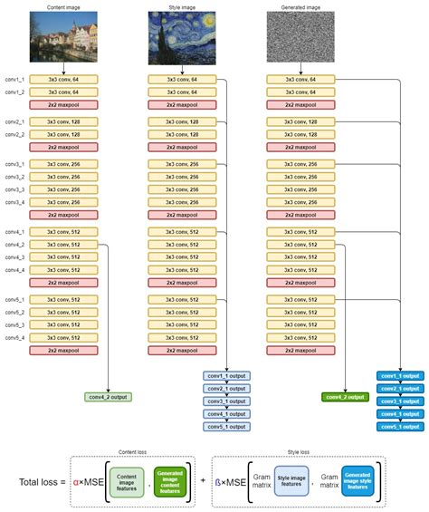 GitHub - bvezilic/Neural-style-transfer: PyTorch implementation of ...