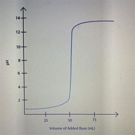 Label the equivalence point on the graph of pH versus volume of the ...