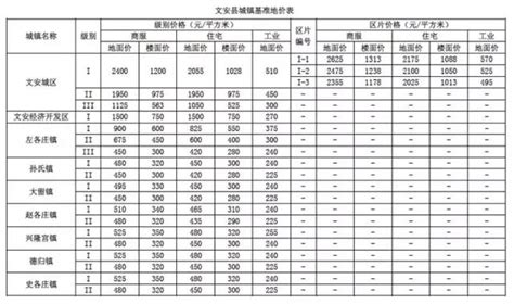 永清及廊坊各区县最新最全基准地价表！看看你们家地值多少...-搜狐