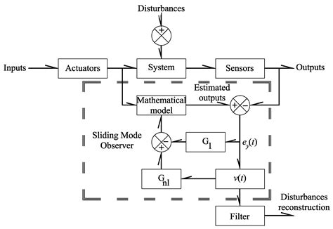 An Adaptation of a Sliding Mode Classical Observer to a Fractional ...