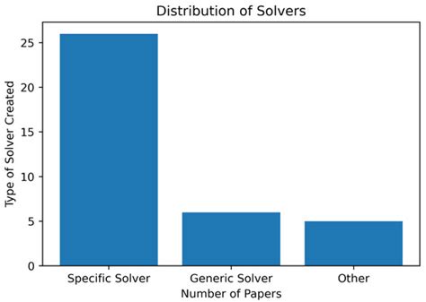 A Review of the Scheduling Problem within Canadian Healthcare Centres