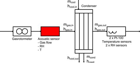 High Accuracy Acoustic Relative Humidity Measurement inDuct Flow with Air