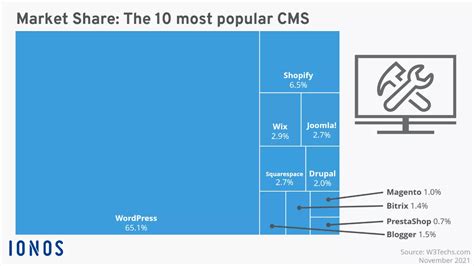 Image result for CMS Comparison Chart
