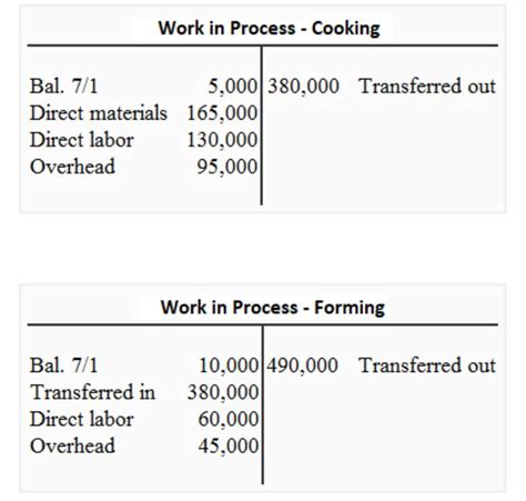 Image result for Process costing Examples