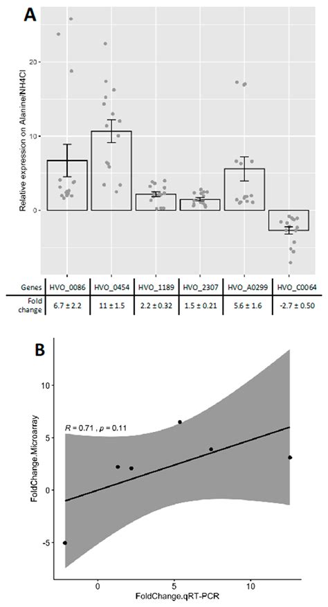 Gene Expression of Haloferax volcanii on Intermediate and Abundant ...