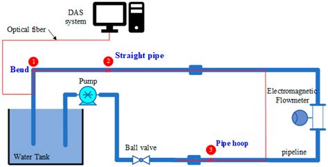 Non-Intrusive Pipeline Flow Detection Based on Distributed Fiber ...