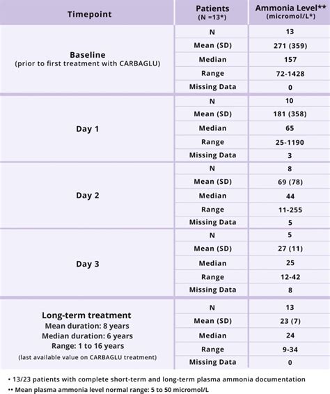 Normal Ammonia Levels