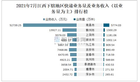 2021年7月鹰潭市快递业务量与业务收入分别为271.53万件和2004.71万元_智研咨询