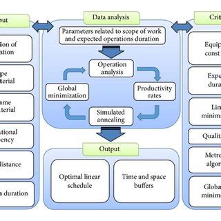 Image result for Flow Chart of Linear Programming Process Production