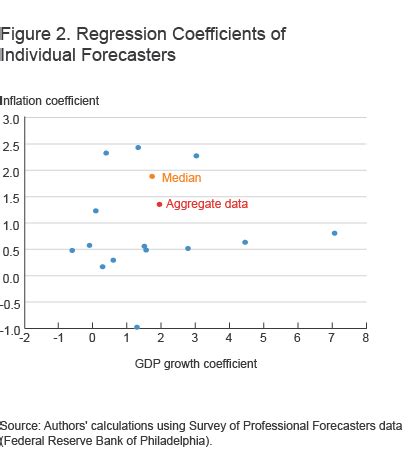 Do Forecasters Agree on a Taylor Rule?