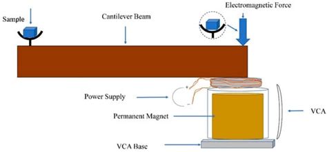 Effect of Electromagnetic Damping on System Performance of Voice-Coil ...