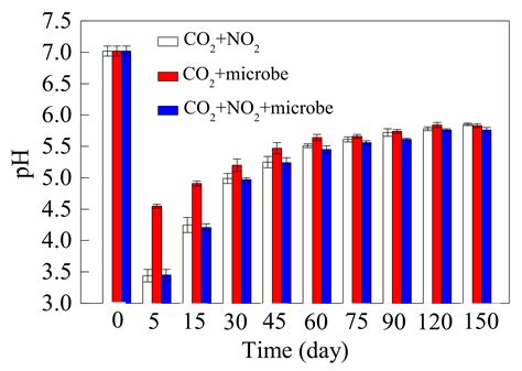 Impacts of NO2 Impurities on the Indigenous Microbial Community ...