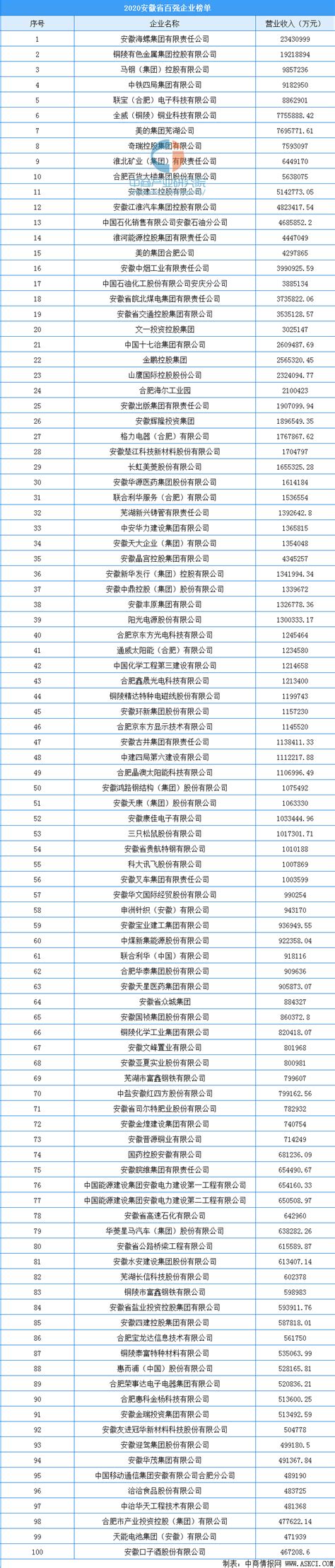 2020年安徽省综合百强企业排行榜（附榜单）-排行榜-中商情报网