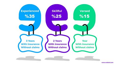 Najm No Claims Discount in Saudi Explained | wakeel