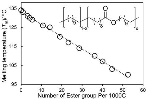 Acyclic Diene Metathesis (ADMET) Polymerization for Synthesis of ...