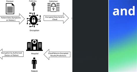 Image result for Homomorphically Encrypted