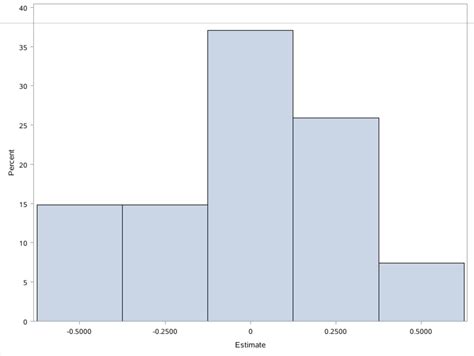 线性混合模型（二）：两水平数据 - 知乎