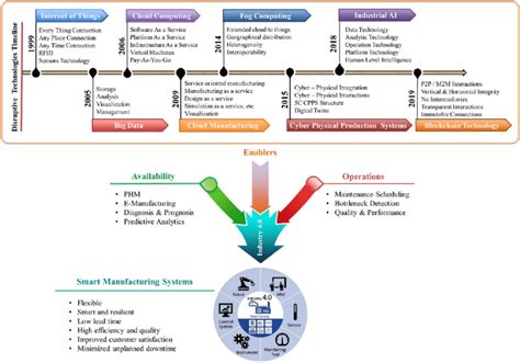 Intelligent Manufacturing System 的图像结果