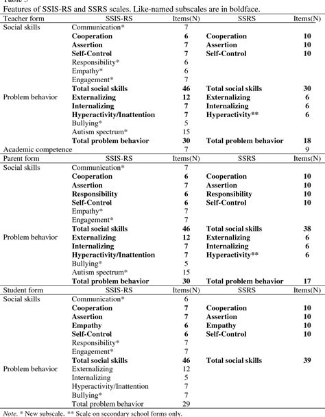 Social Skills Improvement System