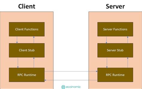 Image result for RPC Service Examples