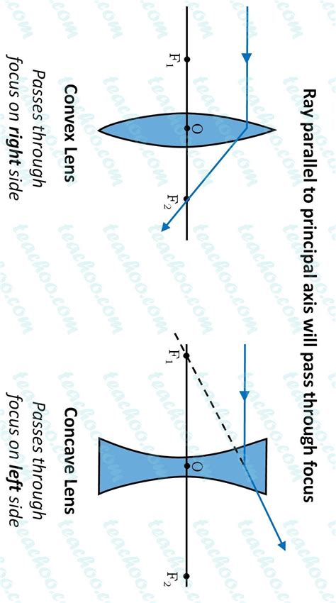 Concave and Convex lens ray diagram to show converging and diverging ...