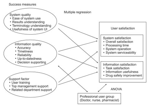 Image result for Framework for Clinical Decision Support System