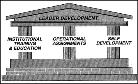 Image result for Leader Development Army