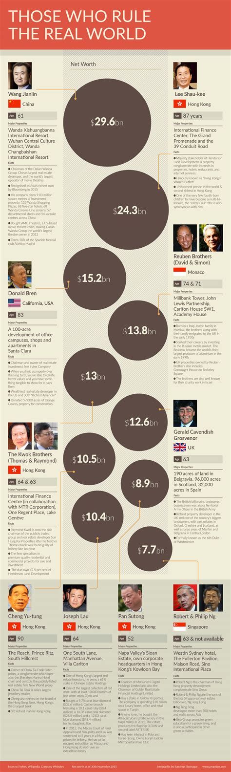 List Of Top 10 Real Estate Tycoons In The World Explained By Infographic