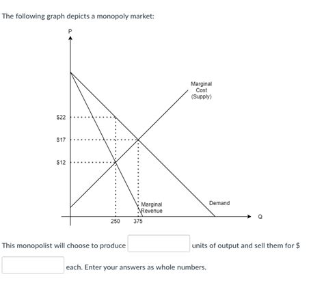 Monopoly Output Graph 的图像结果