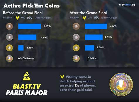 CS:GO Players active coins pre and post Vitality's major win! : r ...