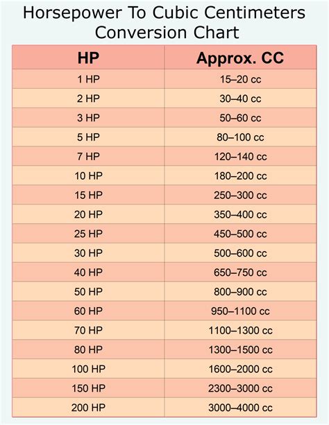 Convert Horsepower to Cubic Centimeters with our Printable HP to CC ...
