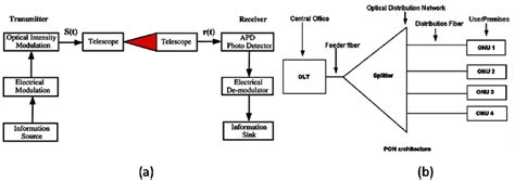 Image result for Optical Communication System