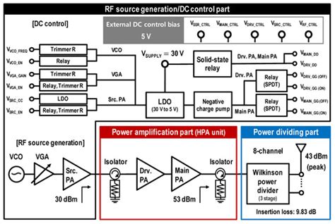 A 2.4 GHz 20 W 8-Channel RF Source Module with Improved Channel Output ...