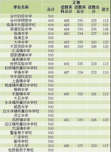 2018台州中考分数线