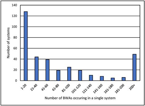 Public Water Service Disruptions: A Descriptive Analysis of Boil Water ...