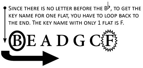 Image result for How to Read Key Signatures