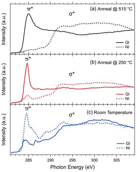 Spectroscopic Evidence of New Low-Dimensional Planar Carbon Allotropes ...