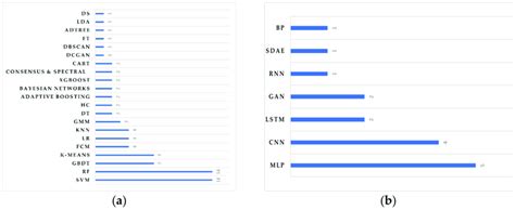 Image result for Deep Learning Algorithms Stats