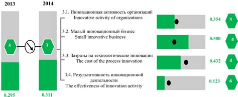 Rating Voronezh region for innovation Потенциал инновационного развития ...